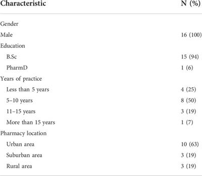 Community pharmacists’ views and experiences toward over-the-counter medicines misuse and abuse in Saudi Arabia: A qualitative study